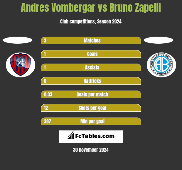 Andres Vombergar vs Bruno Zapelli h2h player stats