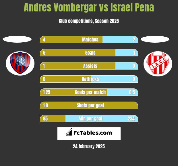 Andres Vombergar vs Israel Pena h2h player stats