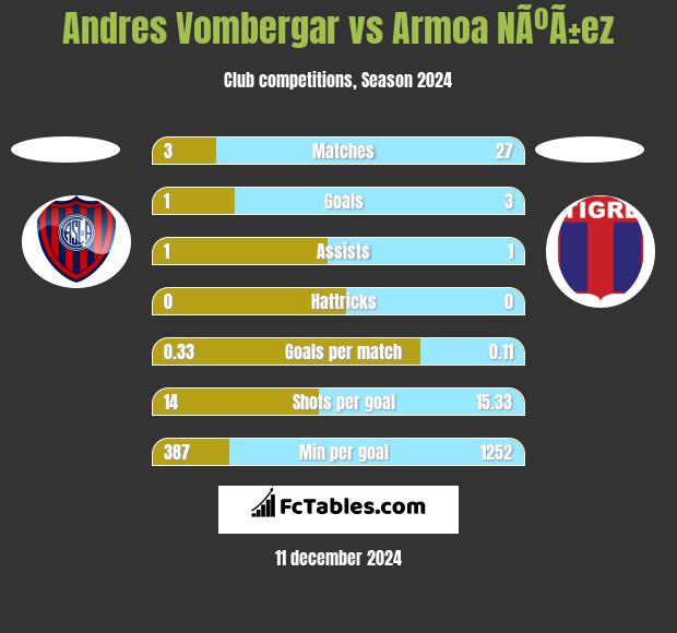 Andres Vombergar vs Armoa NÃºÃ±ez h2h player stats