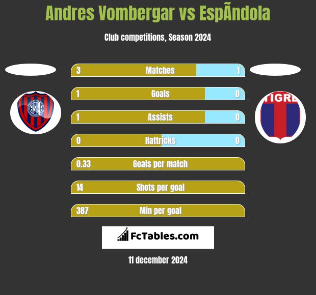 Andres Vombergar vs EspÃ­ndola h2h player stats