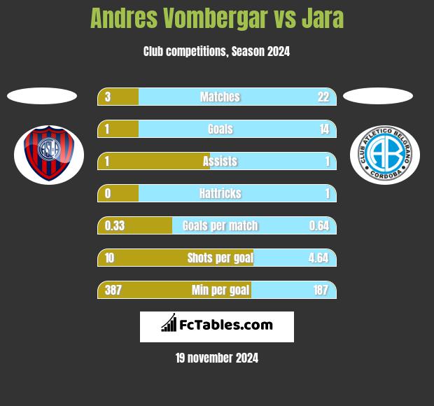 Andres Vombergar vs Jara h2h player stats