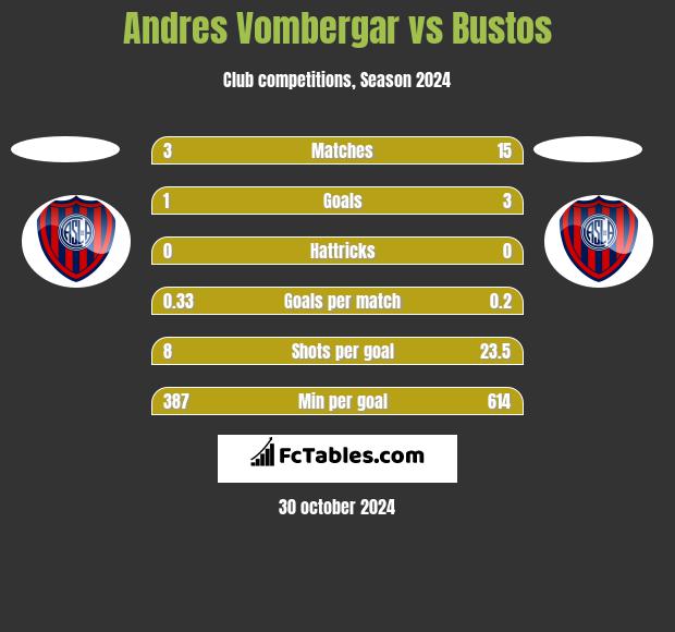 Andres Vombergar vs Bustos h2h player stats