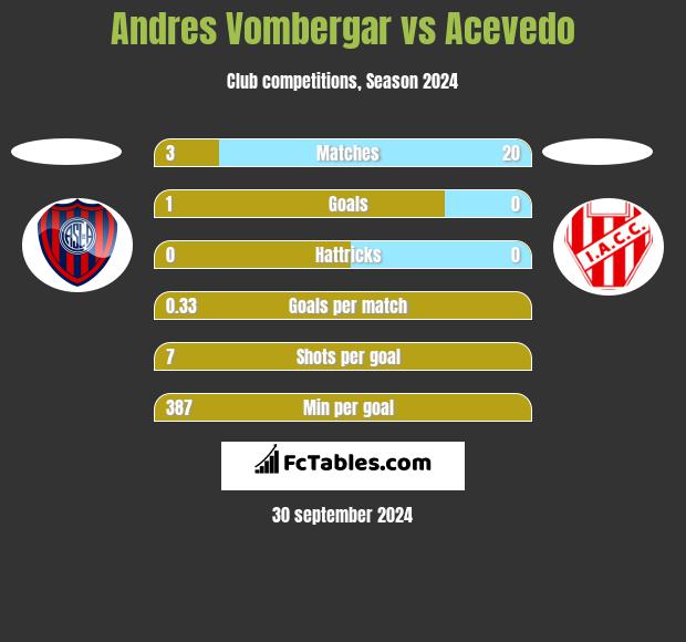 Andres Vombergar vs Acevedo h2h player stats