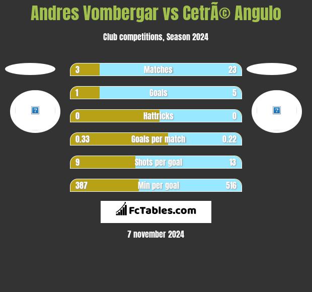 Andres Vombergar vs CetrÃ© Angulo h2h player stats