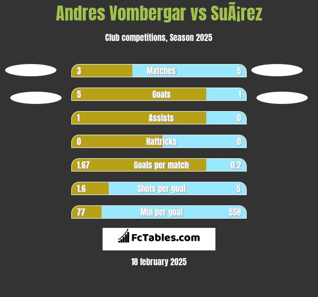 Andres Vombergar vs SuÃ¡rez h2h player stats