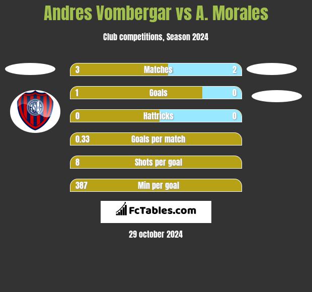 Andres Vombergar vs A. Morales h2h player stats