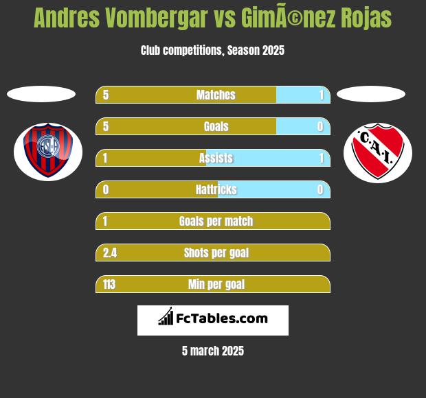 Andres Vombergar vs GimÃ©nez Rojas h2h player stats