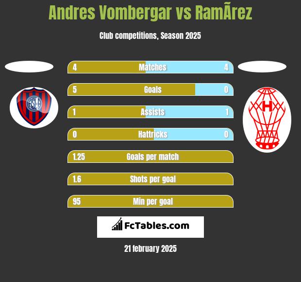 Andres Vombergar vs RamÃ­rez h2h player stats