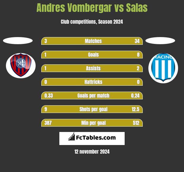 Andres Vombergar vs Salas h2h player stats