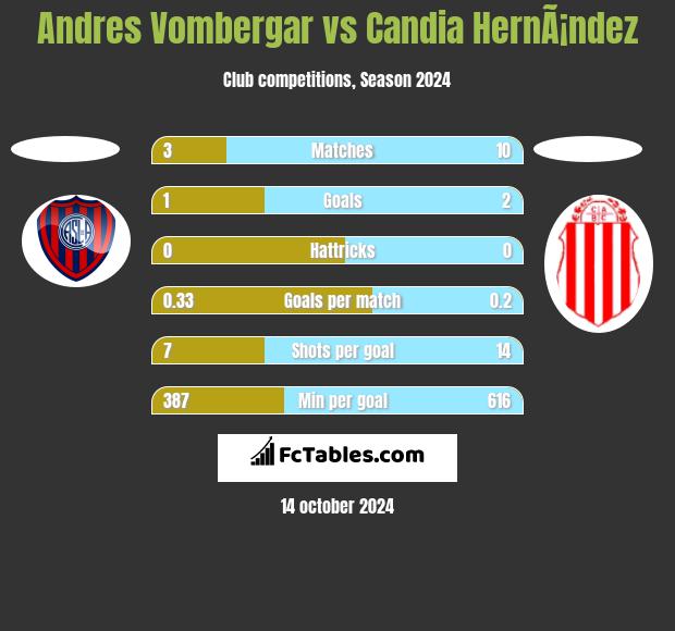 Andres Vombergar vs Candia HernÃ¡ndez h2h player stats