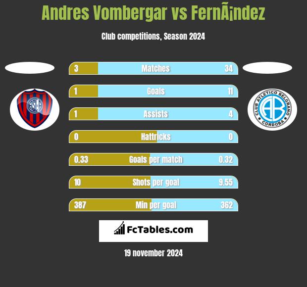 Andres Vombergar vs FernÃ¡ndez h2h player stats