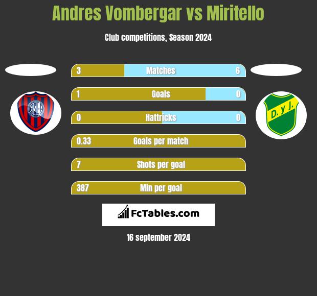 Andres Vombergar vs Miritello h2h player stats