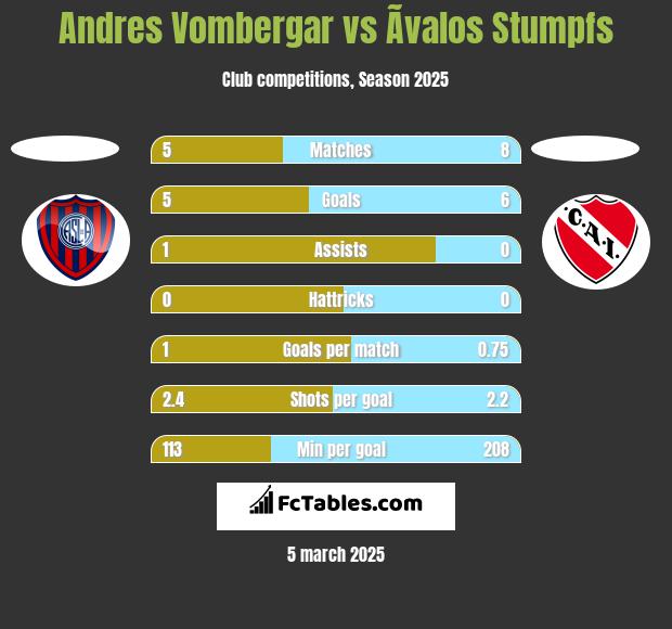 Andres Vombergar vs Ãvalos Stumpfs h2h player stats