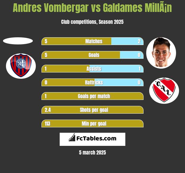 Andres Vombergar vs Galdames MillÃ¡n h2h player stats