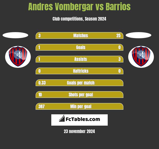 Andres Vombergar vs Barrios h2h player stats