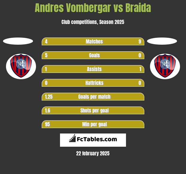 Andres Vombergar vs Braida h2h player stats