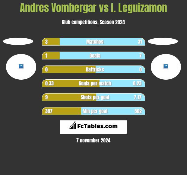 Andres Vombergar vs I. Leguizamon h2h player stats