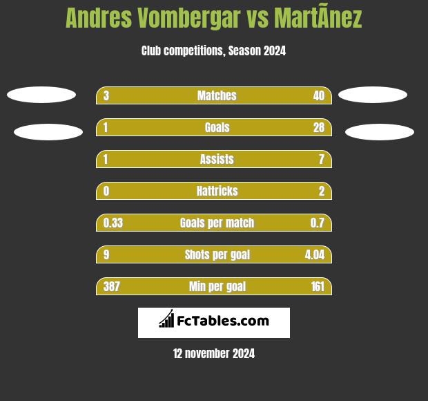 Andres Vombergar vs MartÃ­nez h2h player stats