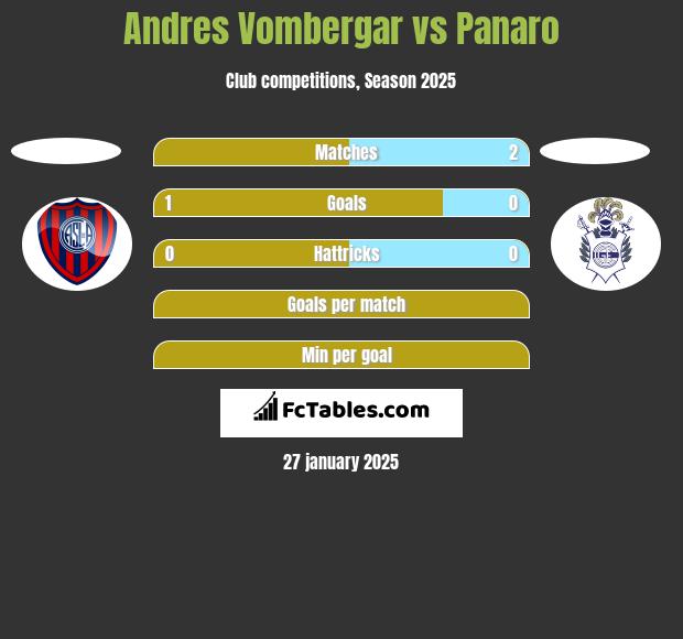 Andres Vombergar vs Panaro h2h player stats