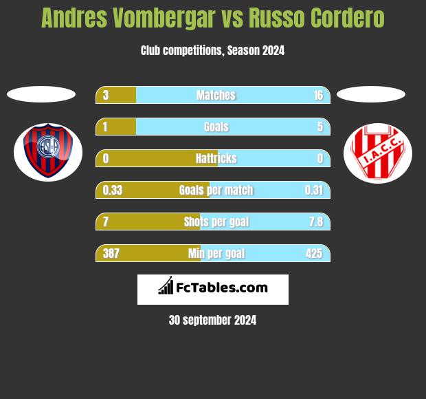 Andres Vombergar vs Russo Cordero h2h player stats