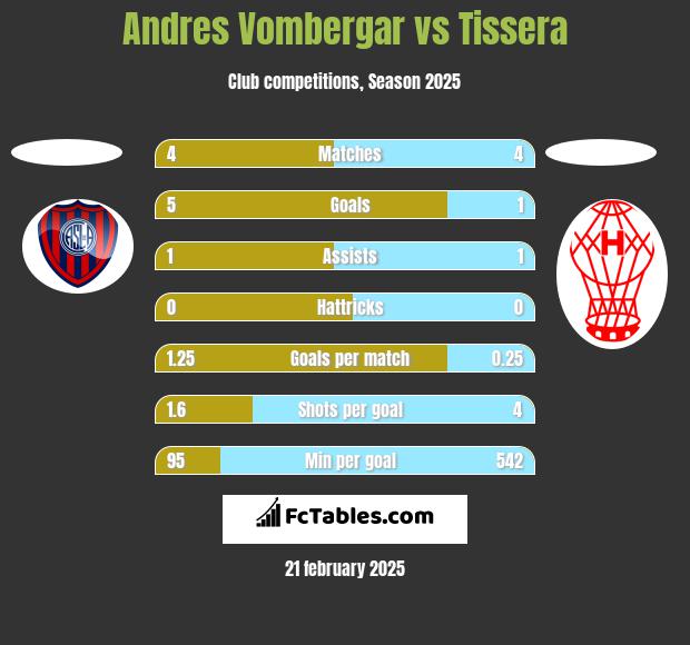 Andres Vombergar vs Tissera h2h player stats