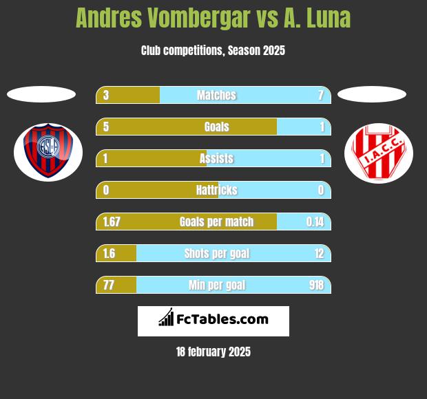 Andres Vombergar vs A. Luna h2h player stats