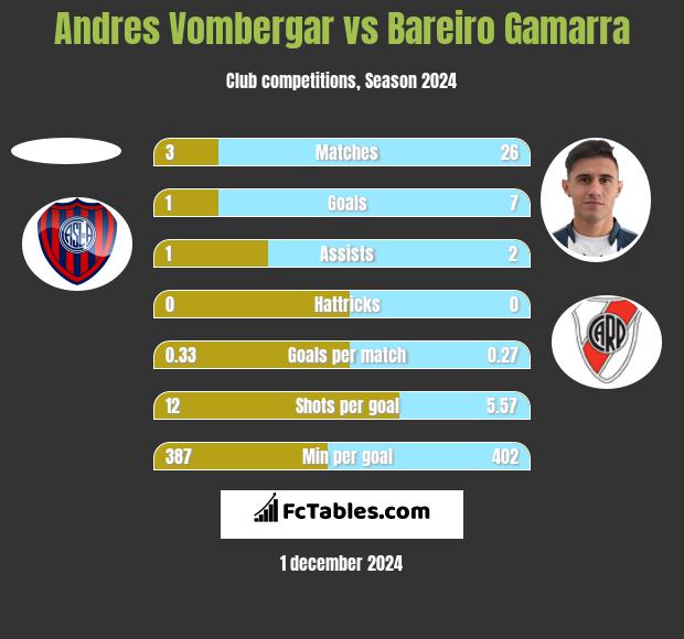 Andres Vombergar vs Bareiro Gamarra h2h player stats