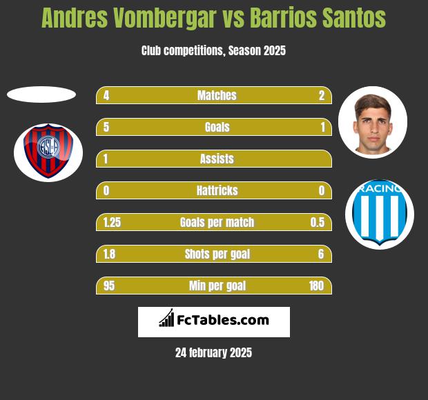 Andres Vombergar vs Barrios Santos h2h player stats