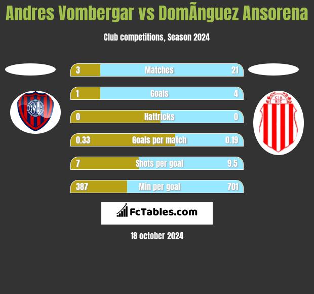 Andres Vombergar vs DomÃ­nguez Ansorena h2h player stats