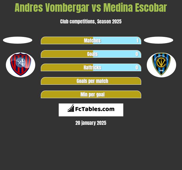 Andres Vombergar vs Medina Escobar h2h player stats