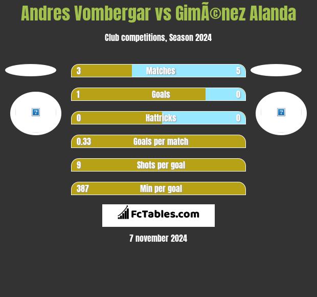 Andres Vombergar vs GimÃ©nez Alanda h2h player stats