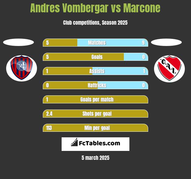 Andres Vombergar vs Marcone h2h player stats