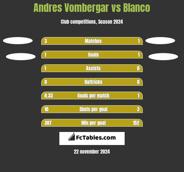 Andres Vombergar vs Blanco h2h player stats