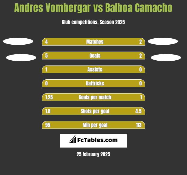 Andres Vombergar vs Balboa Camacho h2h player stats