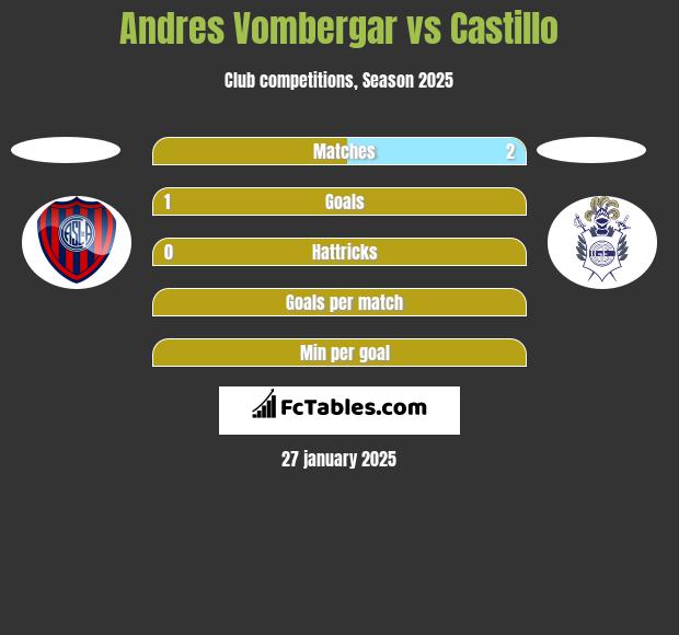 Andres Vombergar vs Castillo h2h player stats