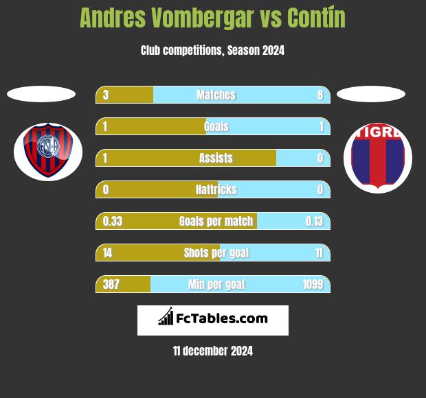 Andres Vombergar vs Contín h2h player stats