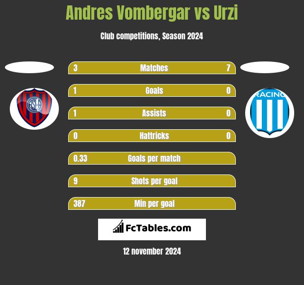 Andres Vombergar vs Urzi h2h player stats