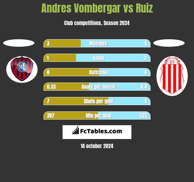 Andres Vombergar vs Ruiz h2h player stats