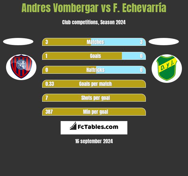 Andres Vombergar vs F. Echevarría h2h player stats