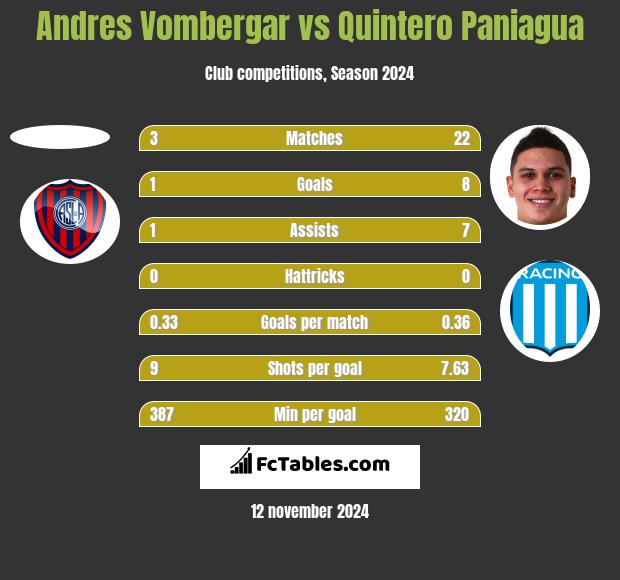 Andres Vombergar vs Quintero Paniagua h2h player stats