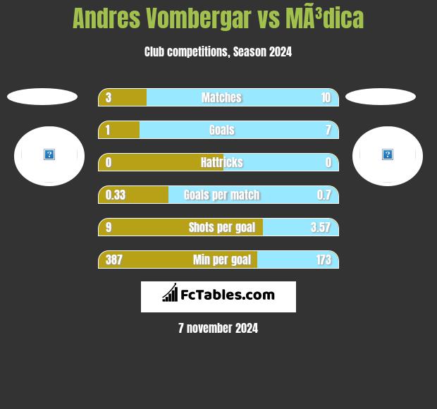 Andres Vombergar vs MÃ³dica h2h player stats