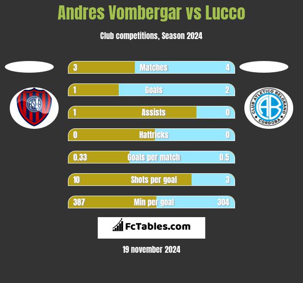 Andres Vombergar vs Lucco h2h player stats