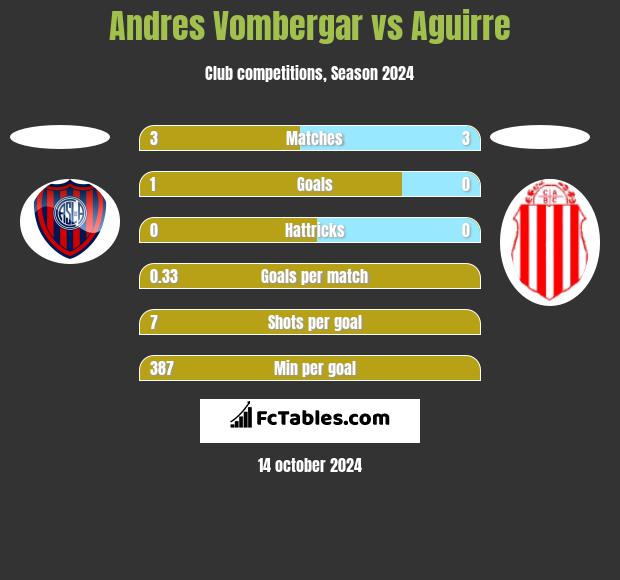 Andres Vombergar vs Aguirre h2h player stats