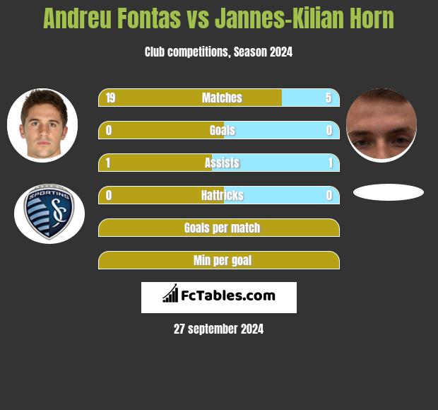 Andreu Fontas vs Jannes-Kilian Horn h2h player stats