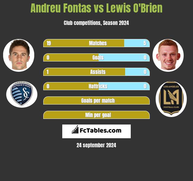 Andreu Fontas vs Lewis O'Brien h2h player stats