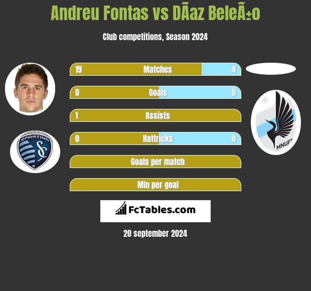 Andreu Fontas vs DÃ­az BeleÃ±o h2h player stats