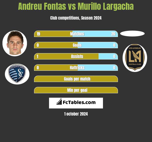 Andreu Fontas vs Murillo Largacha h2h player stats