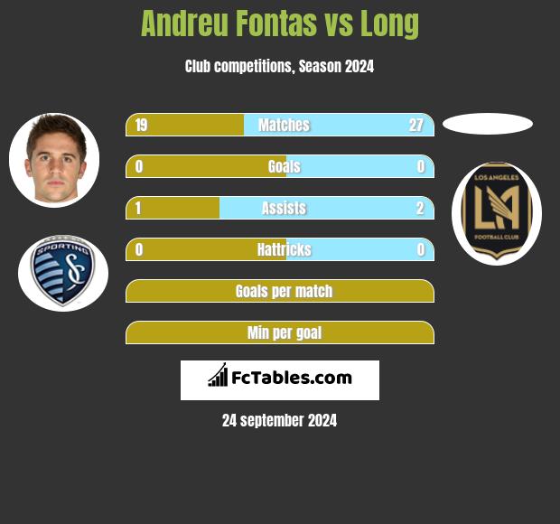 Andreu Fontas vs Long h2h player stats