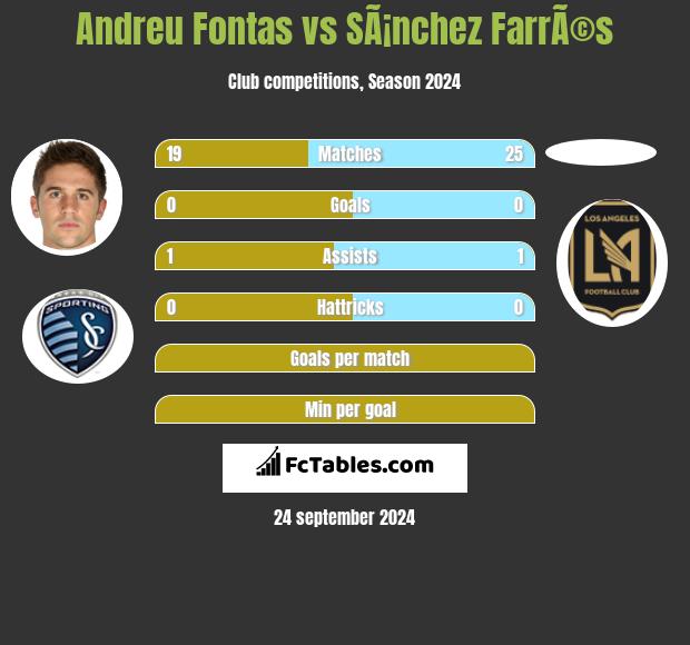 Andreu Fontas vs SÃ¡nchez FarrÃ©s h2h player stats