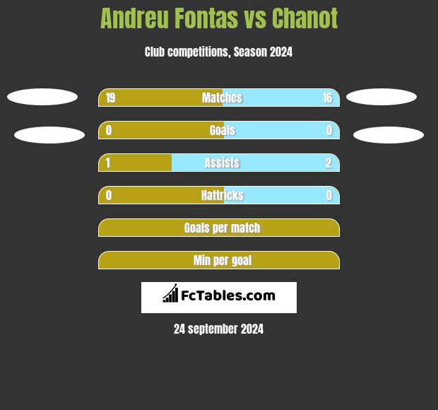 Andreu Fontas vs Chanot h2h player stats